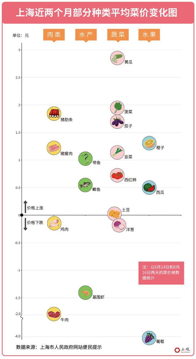 这个夏天，是什么让上海的黄瓜价格上涨