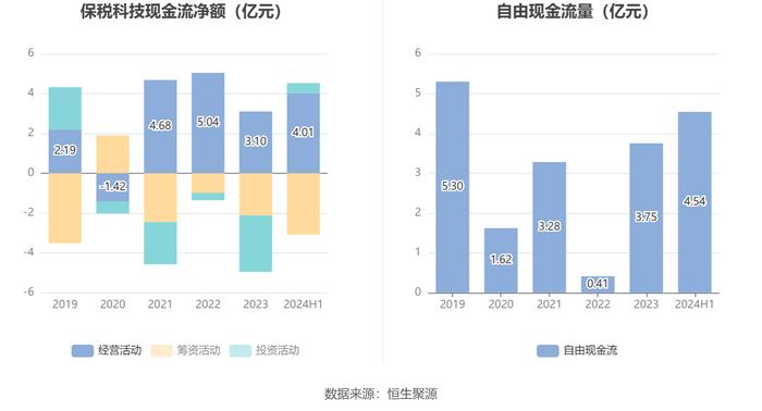 保税科技：2024年上半年净利润同比增长0.67% 拟10派0.4元