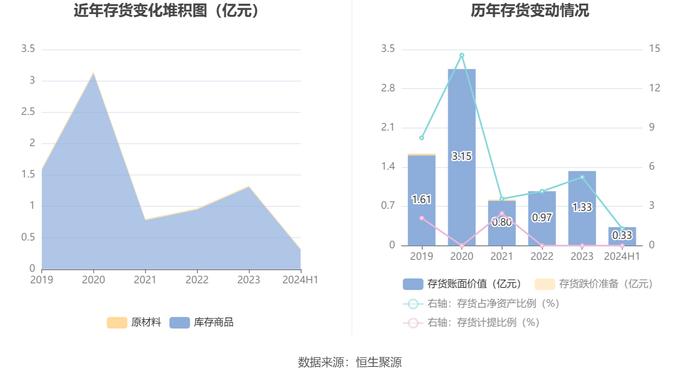 保税科技：2024年上半年净利润同比增长0.67% 拟10派0.4元