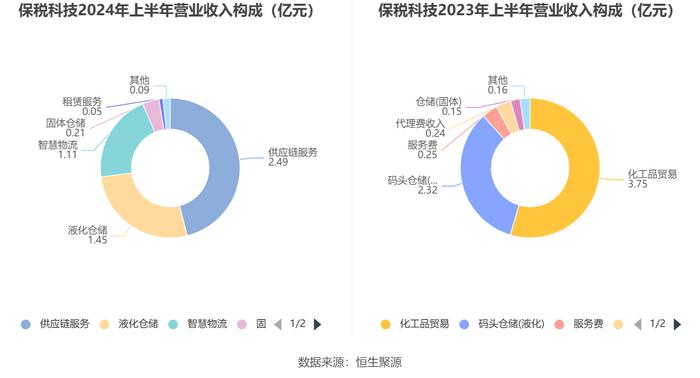 保税科技：2024年上半年净利润同比增长0.67% 拟10派0.4元