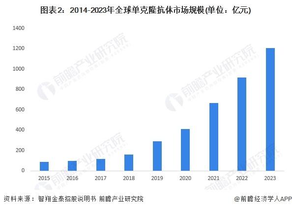 2024年中国单克隆抗体行业发展现状分析 市场规模超过1200亿元【组图】