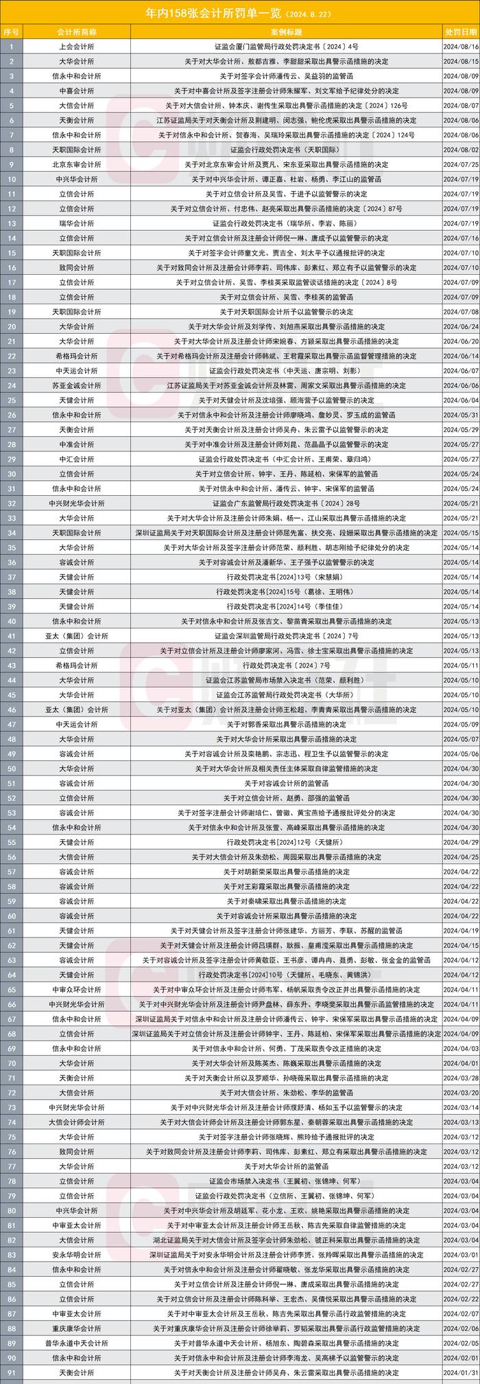 普华永道处罚说法频传，被指“暂停业务+5亿罚款”，近期已5家会计所被暂停业务