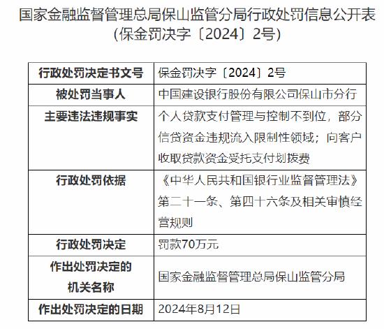 中国建设银行保山市分行被罚70万：因向客户收取贷款资金受托支付划拨费等违法违规事实