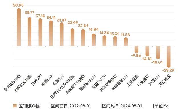 海外市场波动，为什么我们依然需要全球多元化资产配置？