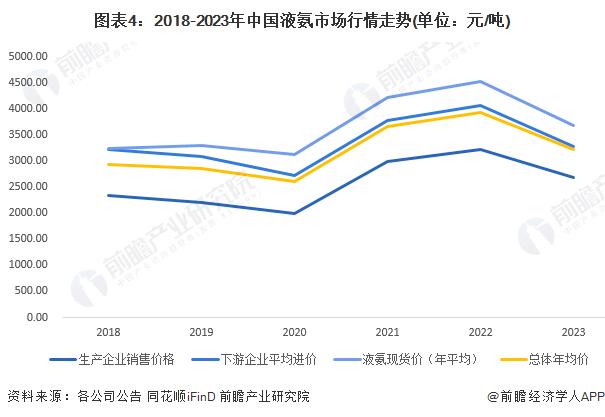 2024年中国液氨市场供需情况及生产销售模式分析 产销量均呈上升趋势【组图】