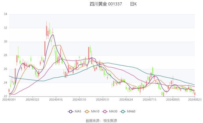 四川黄金：2024年上半年净利润同比增长51.76% 拟10派1元