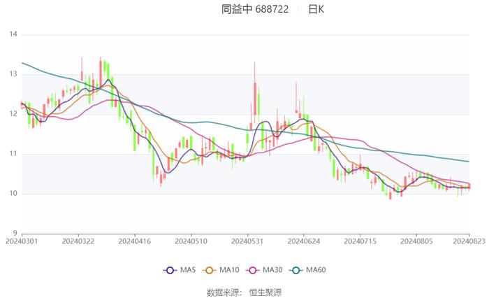 同益中：2024年上半年营业总收入2.54亿元