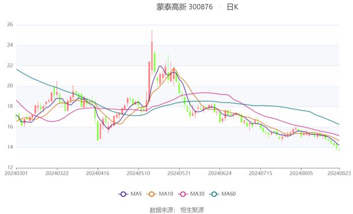 蒙泰高新：2024年上半年亏损1737.20万元