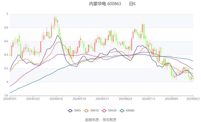 内蒙华电：2024年上半年净利润17.68亿元 同比增长19.17%