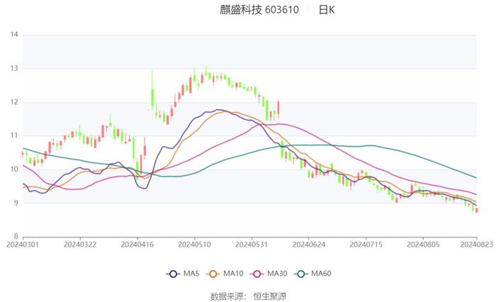 麒盛科技：2024年上半年净利润8509.04万元 同比下降30.12%