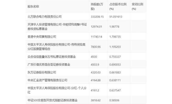 内蒙华电：2024年上半年净利润17.68亿元 同比增长19.17%