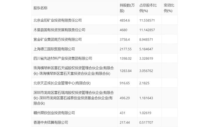 四川黄金：2024年上半年净利润同比增长51.76% 拟10派1元