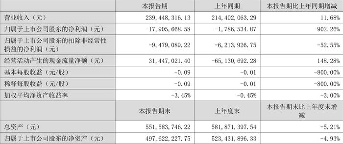 天利科技：2024年上半年亏损1790.57万元