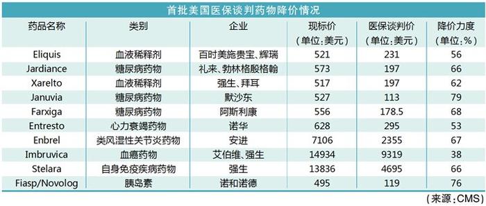 美首轮医保谈判价格公布