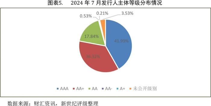 【债市研究】信用债发行环比同比均增长明显——2024年7月信用债发行与评级概况