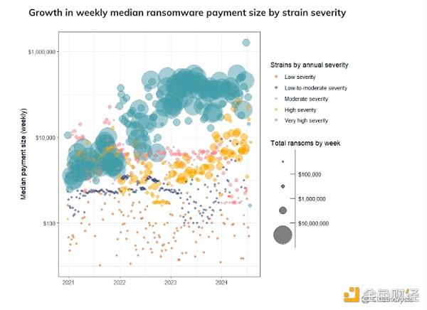 Chainalysis报告：为何被盗资金和勒索软件不断增加