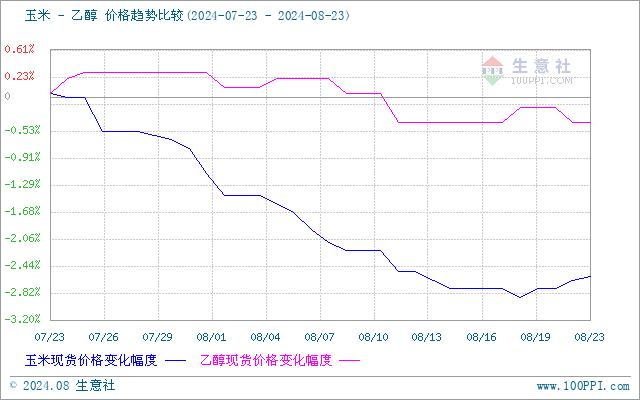 生意社：乙醇市场行情弱稳整理