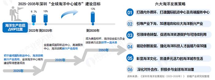 三个项目统筹布局！深圳海洋大学(一期)建设项目持续推进：推动深圳加快建设全球海洋中心城市【附全球海洋中心城市发展建议】