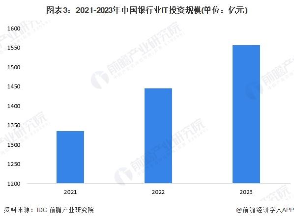 2024年中国智慧银行业市场现状分析 IT投资规模持续增加【组图】