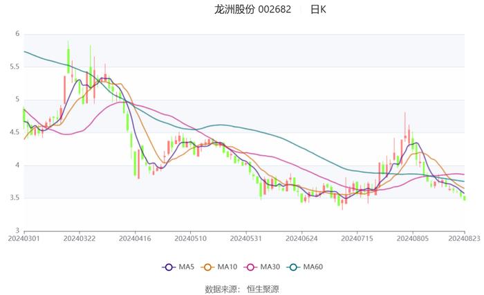 龙洲股份：2024年上半年亏损3401.62万元