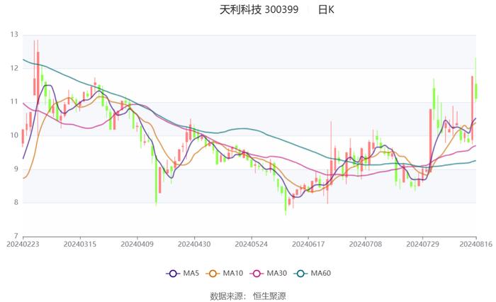 天利科技：2024年上半年亏损1790.57万元