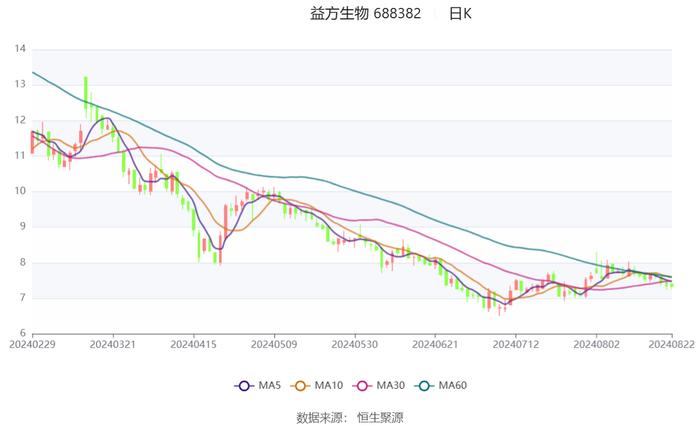 益方生物：2024年上半年亏损2.14亿元