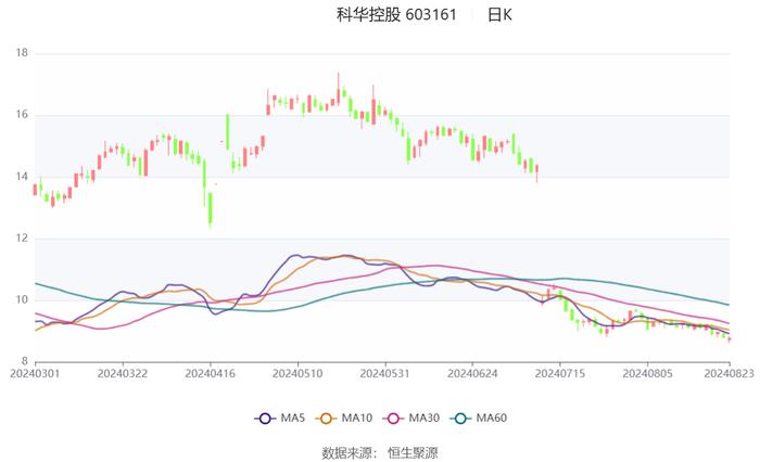 科华控股：2024年上半年净利润7036.65万元 同比增长6.40%