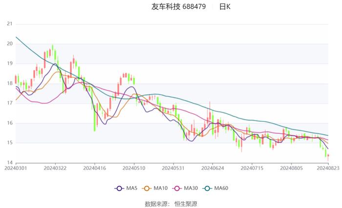 友车科技：2024年上半年净利润4963.12万元 同比下降36.89%