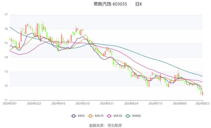 常熟汽饰：2024年上半年净利润2.56亿元 同比增长11.43%