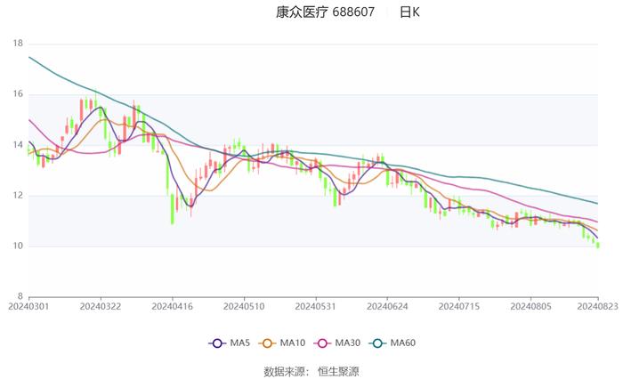 康众医疗：2024年上半年盈利731.79万元 同比扭亏