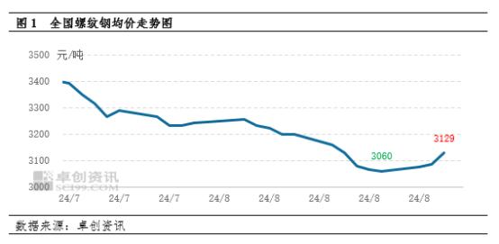 周内建筑钢材价格止跌回升 下周或先弱后强