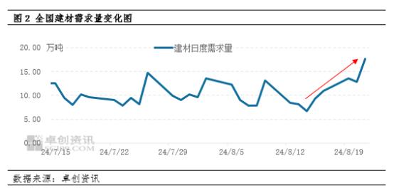 周内建筑钢材价格止跌回升 下周或先弱后强