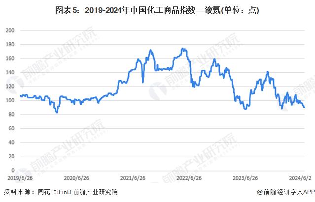 2024年中国液氨市场供需情况及生产销售模式分析 产销量均呈上升趋势【组图】