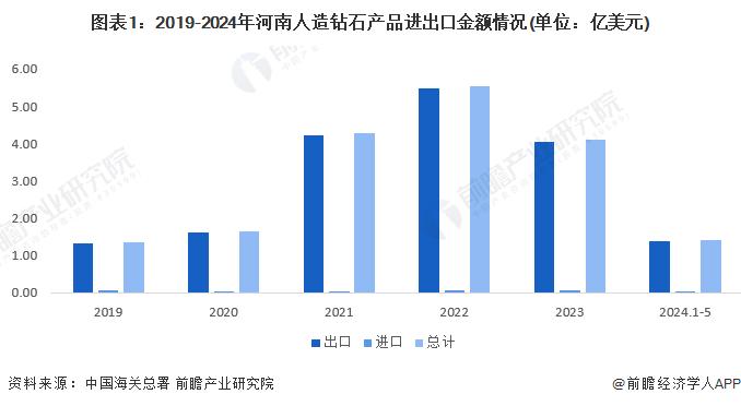 2024年河南人造钻石进出口情况分析 工业用经其他加工的合成或再造钻石是主要贸易产品【组图】