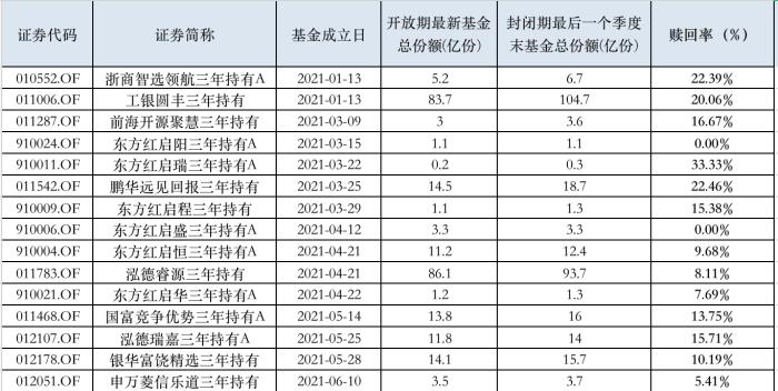 三年持有期基金全线亏损，但部分今年已有正收益，“赎回潮”会出现吗？