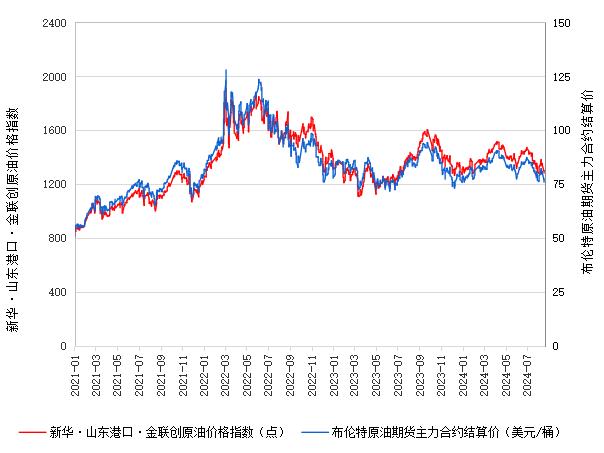 新华指数|8月22日山东港口原油现货价格指数上涨