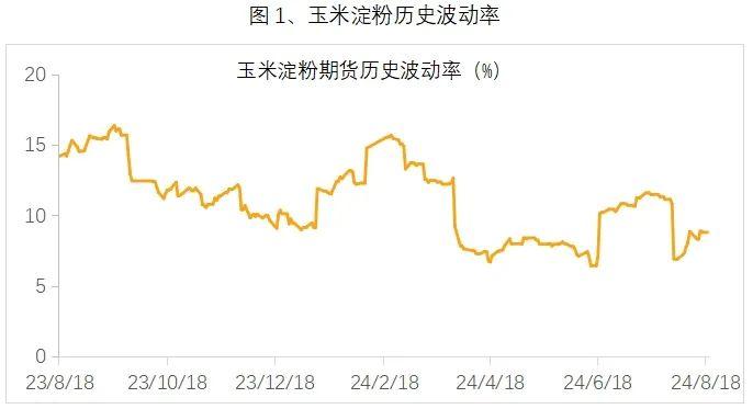 新品种丨农产品-玉米淀粉期权合约介绍及策略推介