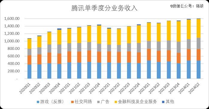 腾讯稳坐钓鱼台