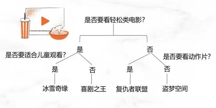 从“选择困难症”说起：如何让决策树替你做选择？