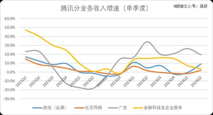 腾讯稳坐钓鱼台