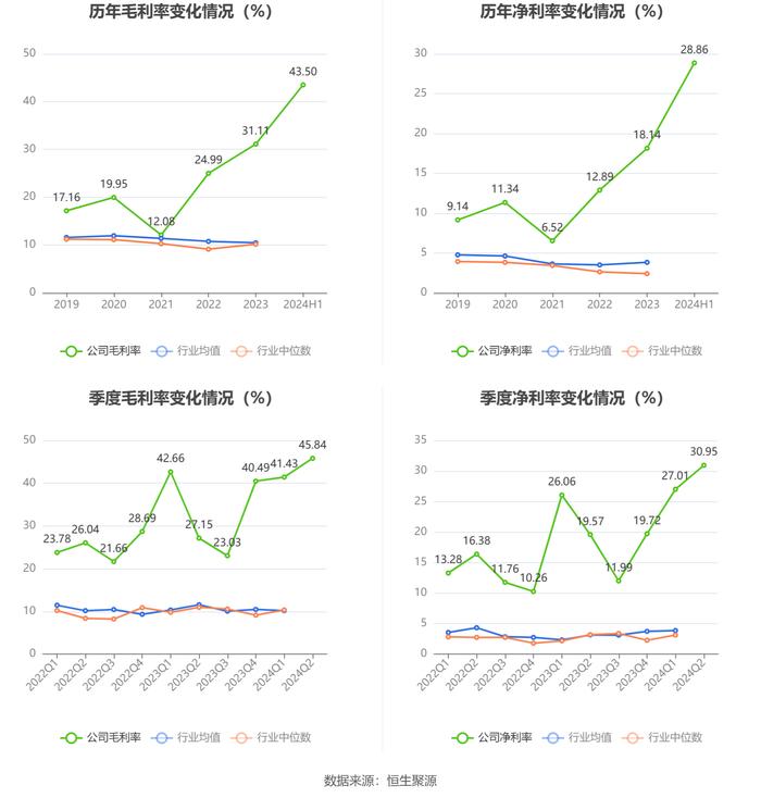 保税科技：2024年上半年净利润同比增长0.67% 拟10派0.4元