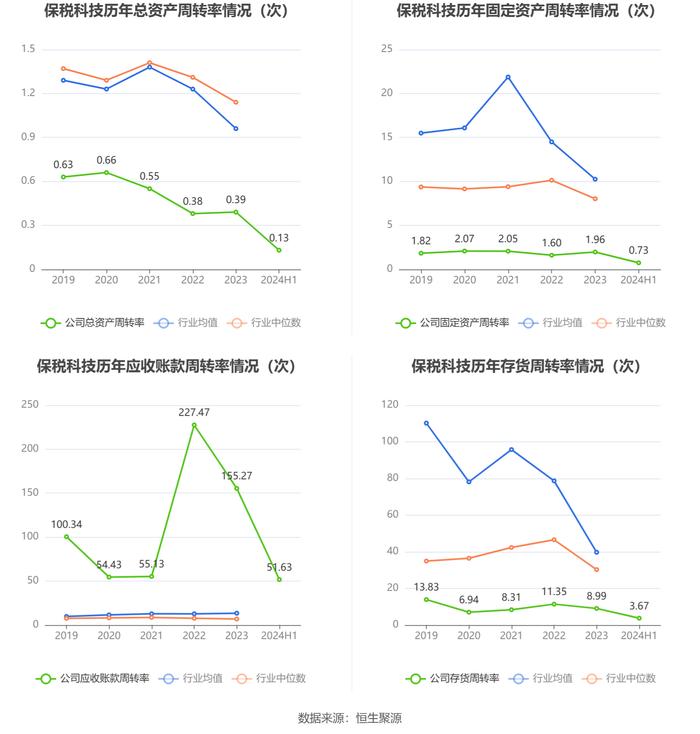 保税科技：2024年上半年净利润同比增长0.67% 拟10派0.4元