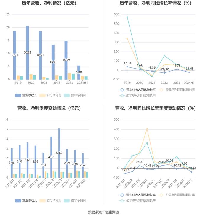 保税科技：2024年上半年净利润同比增长0.67% 拟10派0.4元