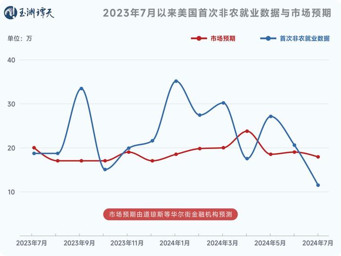 意外吗？美国大幅下修就业数据