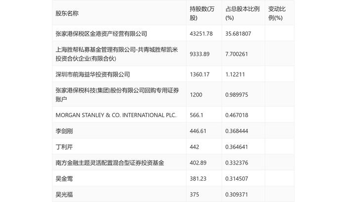 保税科技：2024年上半年净利润同比增长0.67% 拟10派0.4元