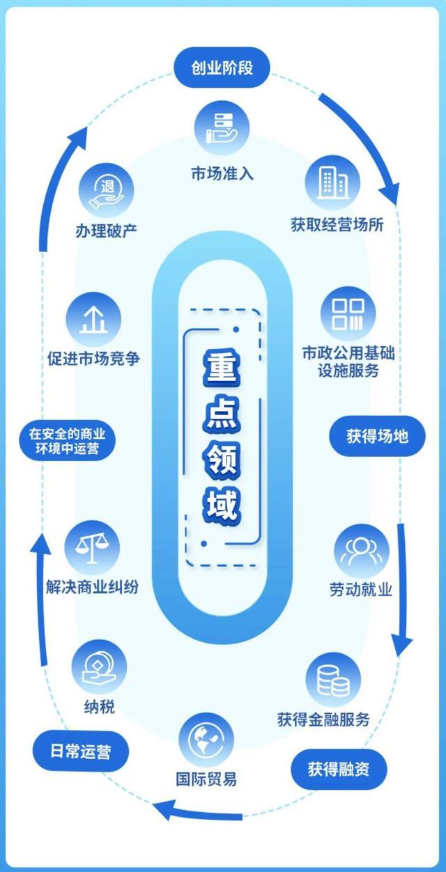 “跨领域、跨部门、跨层级”！上海营商环境政策法规集成专栏来啦→