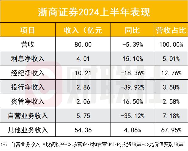 浙商证券上半年业绩成色如何？资管一枝独秀，持续探索研究+财富发展模式