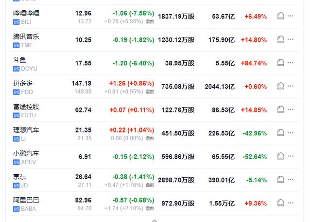 等待鲍威尔重磅讲话，美股盘前中概股普涨，哔哩哔哩涨近6%，芯片股走高