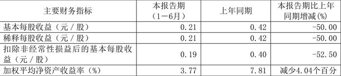 同益中：2024年上半年营业总收入2.54亿元