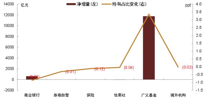 【中金固收·综合】广义基金、保险及境外机构更积极增持债券——2024年7月中债登、上清所债券托管数据点评